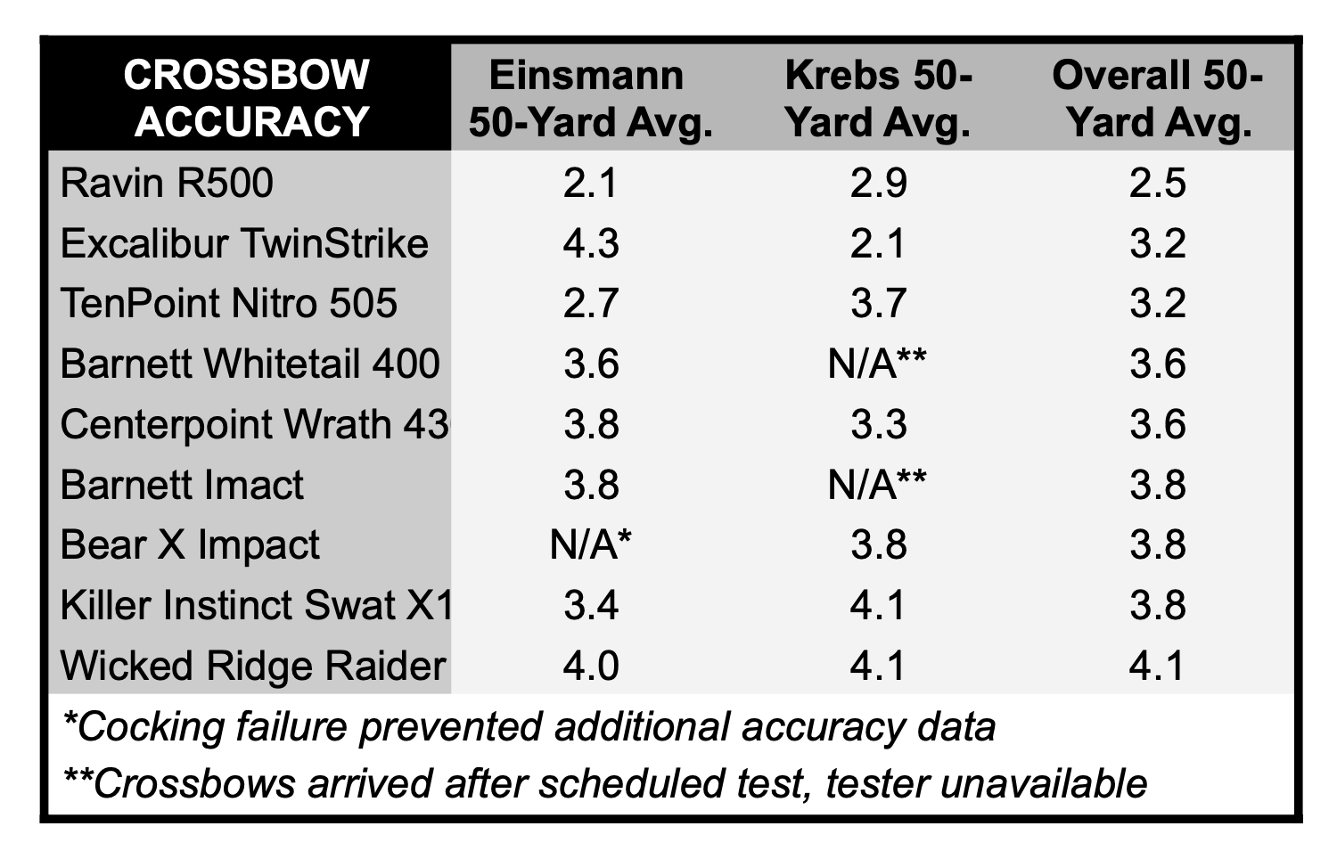 Crossbow Accuracy vs Compound Bow Accuracy Outdoor Life