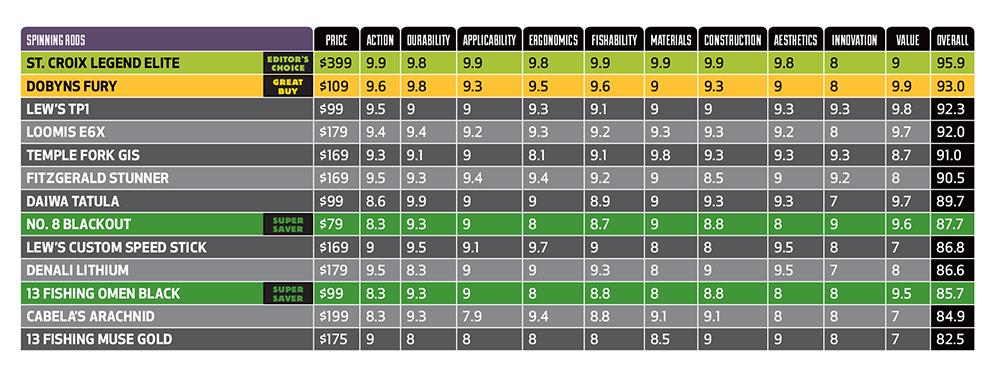 spinning rod chart