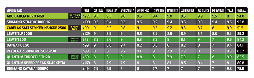 spinning reel chart