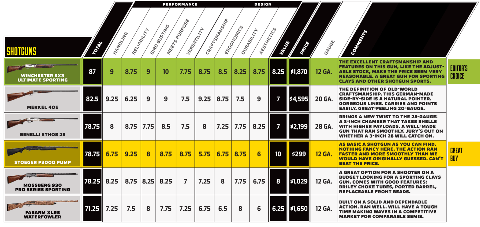 The Gun Test: 6 New Shotguns Reviewed, Ranked, and Rated