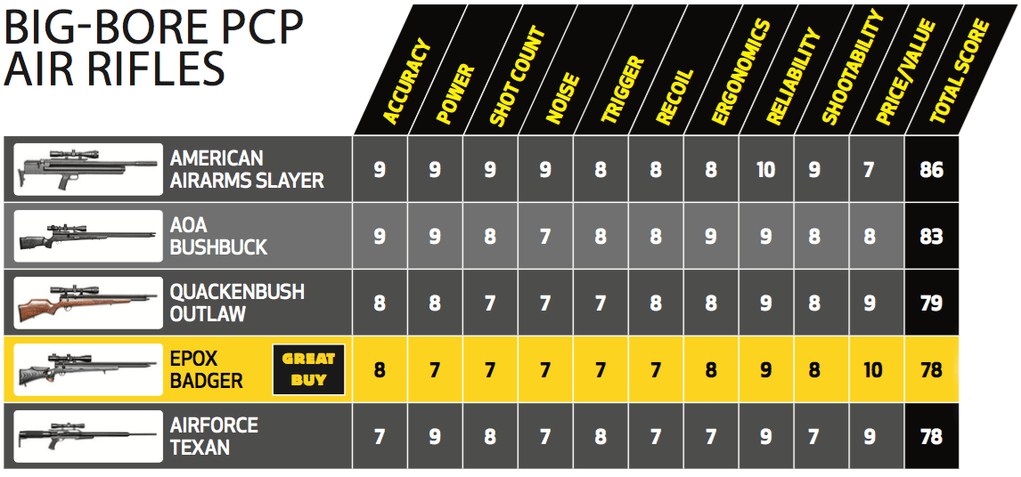best airguns, best rifles, airgun test, rifle test, big game, small game, varmints