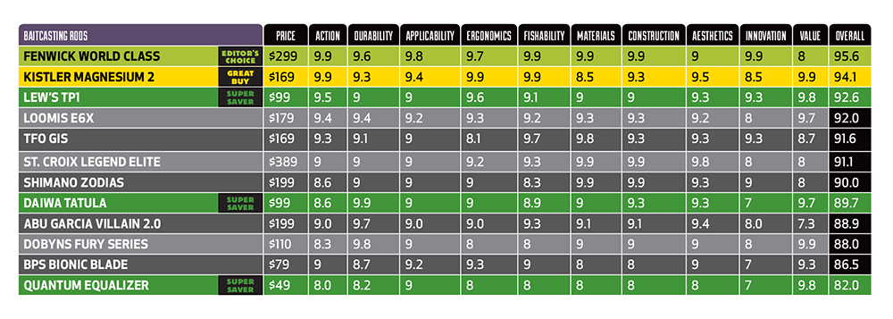 baitcasting rods chart