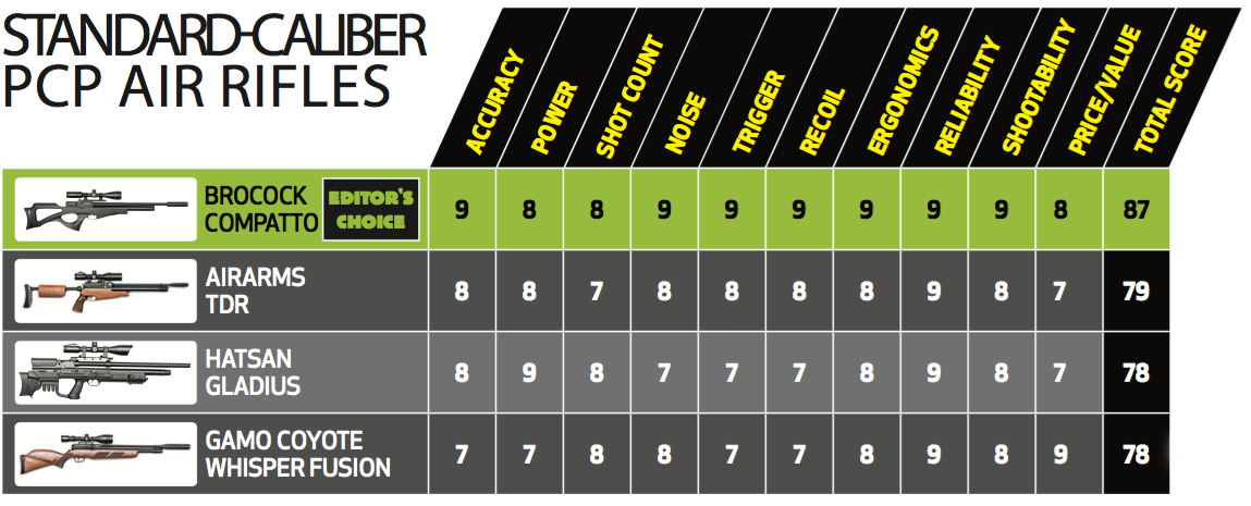 best airguns, best rifles, airgun test, rifle test, big game, small game, varmints