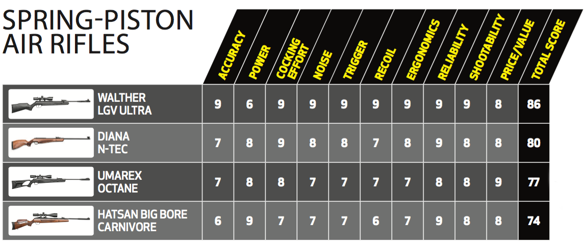 best airguns, best rifles, airgun test, rifle test, big game, small game, varmints