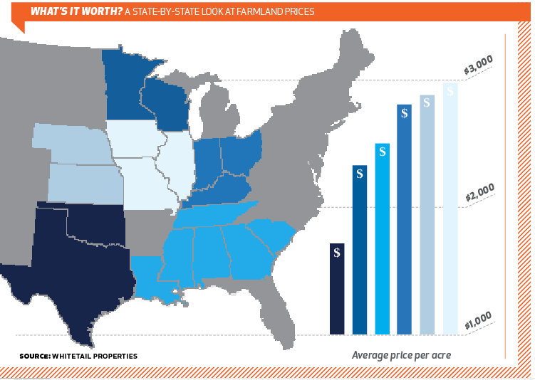 farmland prices by state