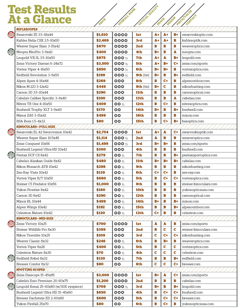 httpswww.outdoorlife.comsitesoutdoorlife.comfilesimport2014importImage2010photo30010Optics2010_Results.jpg