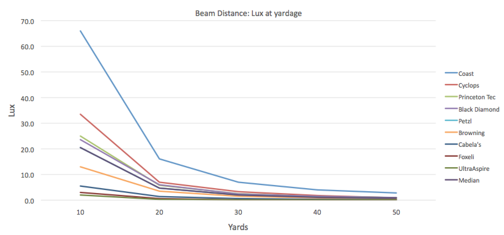 beam distance