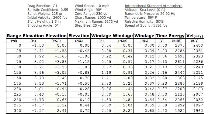 chart of 225-grain .338 Federal.