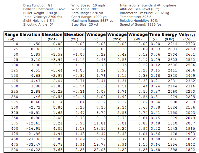 30-06 springfield ammo chart