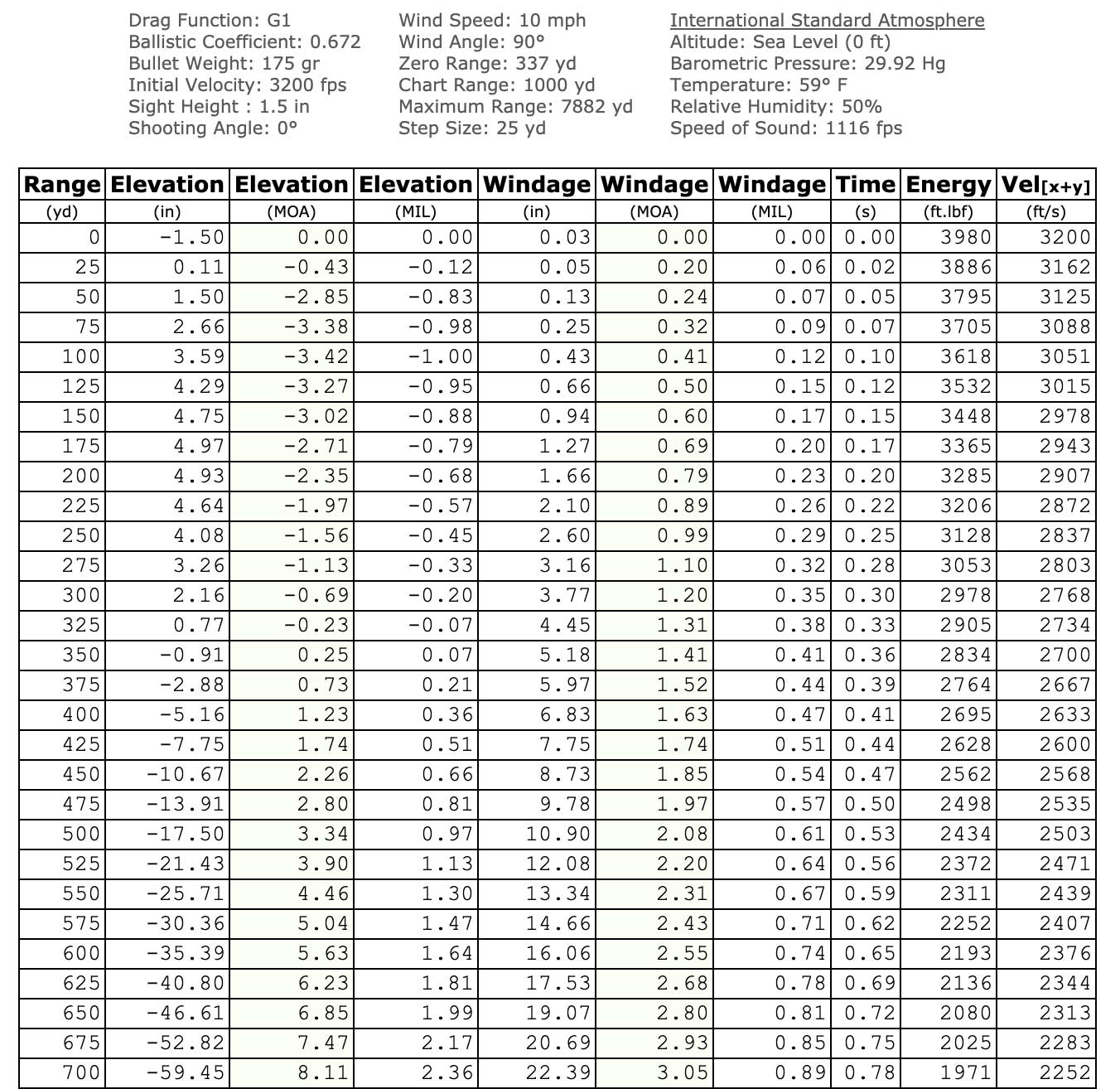 .28 Nosler ballistic table