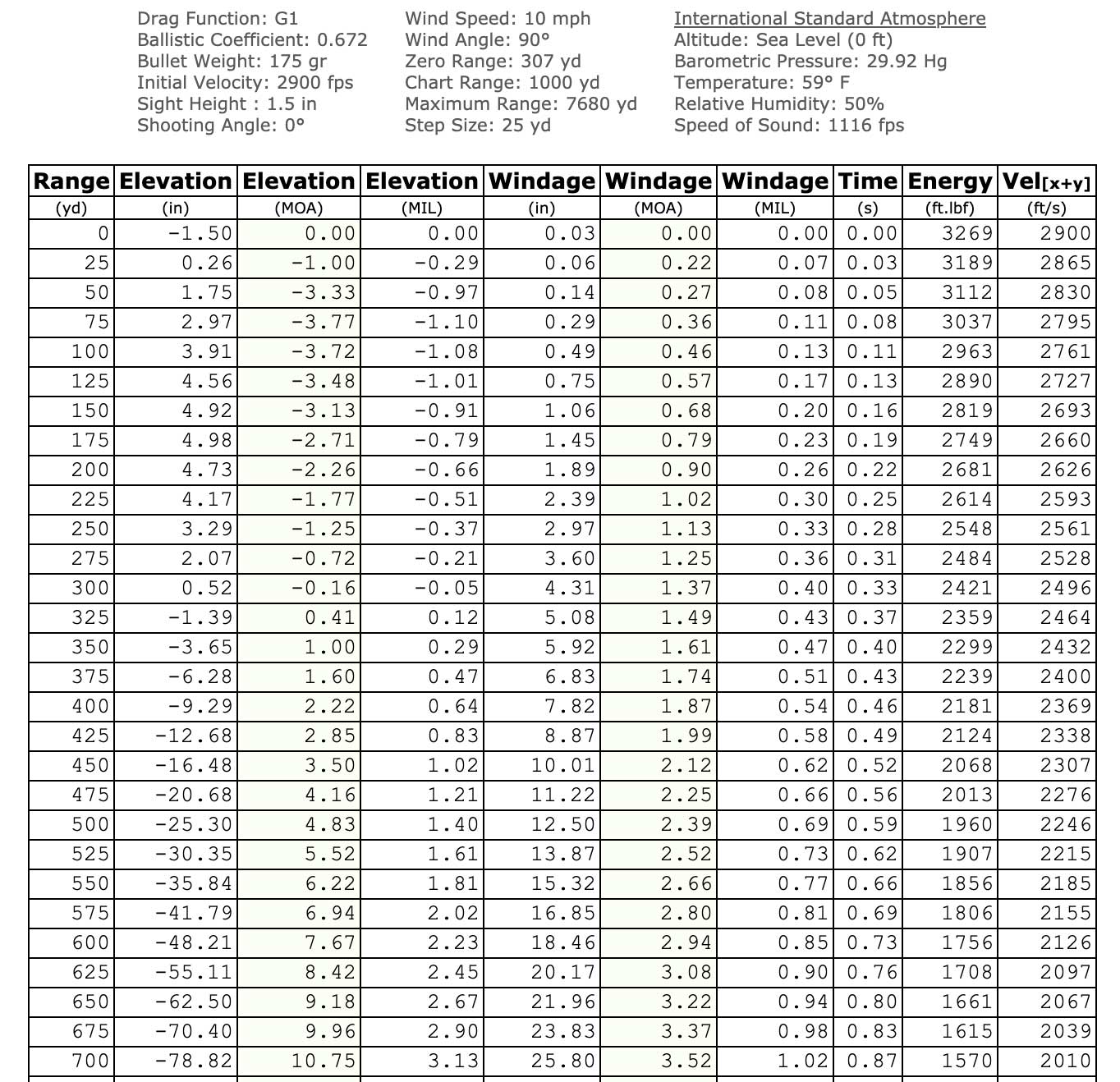 7mm Rem. Mag. Ballistic Table