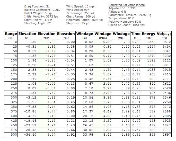 0-degree trajectory table.