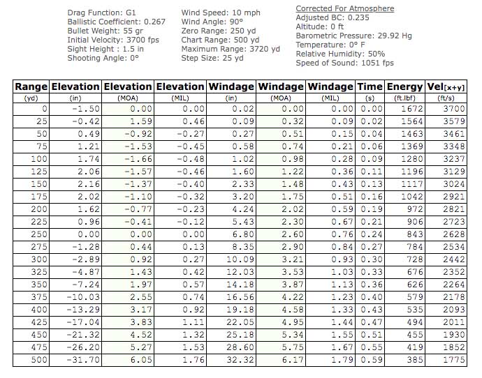 0-degree trajectory table.