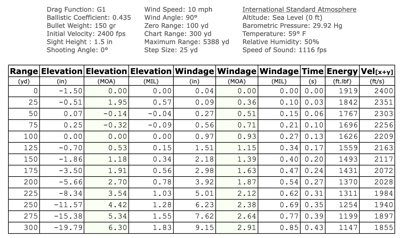 150-grain Spire Point Chart.