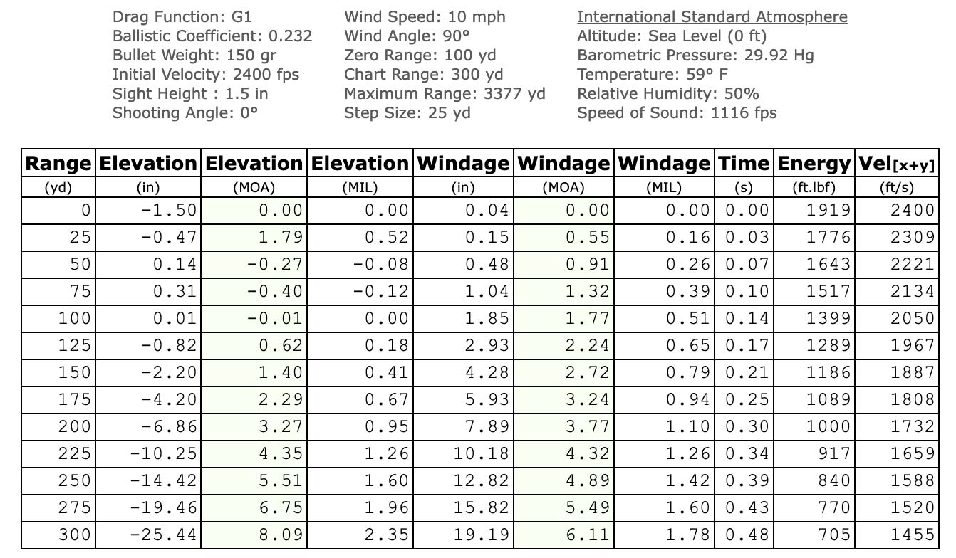 150-grain Spire Point Chart.