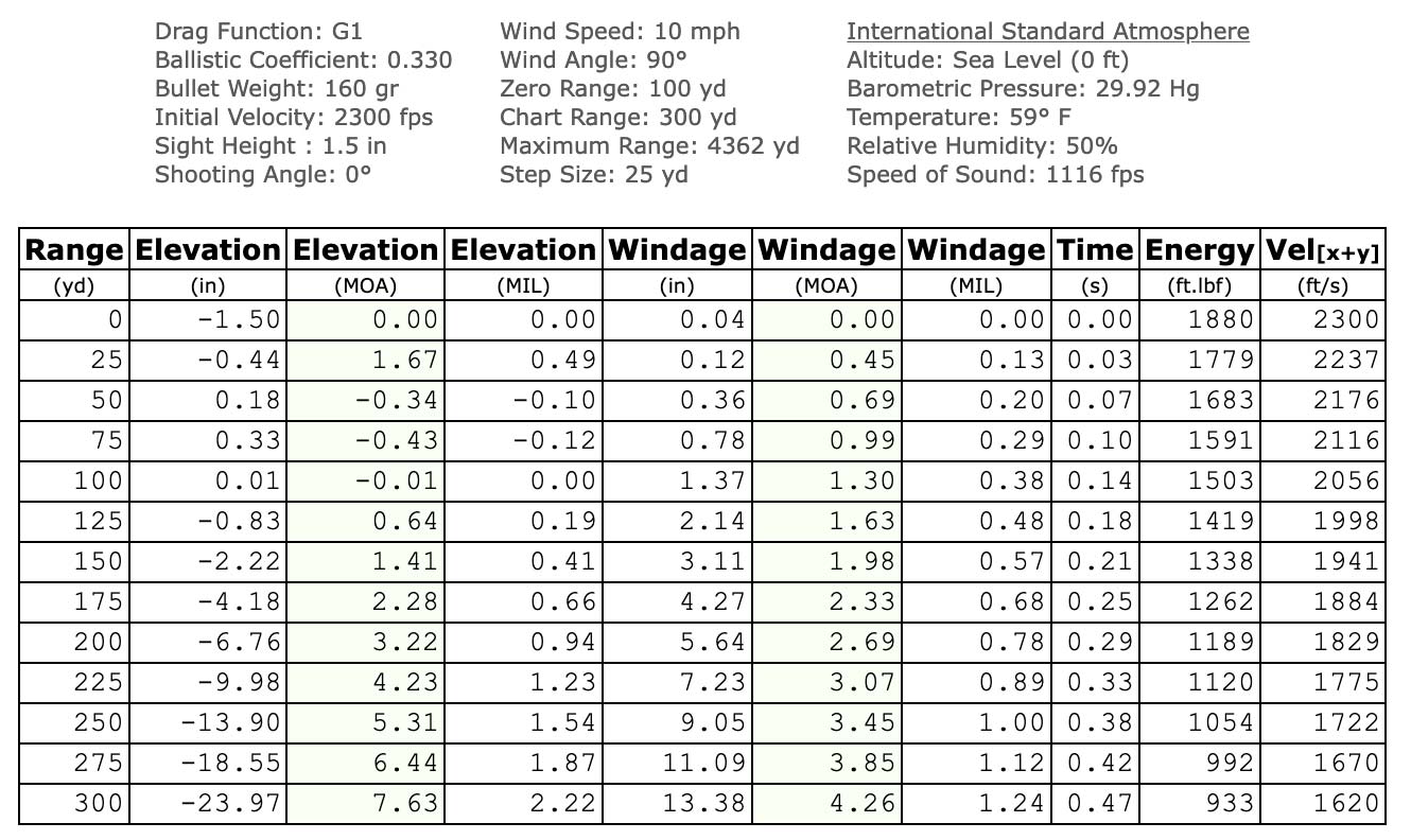 160-grain Hornady FTX Chart.