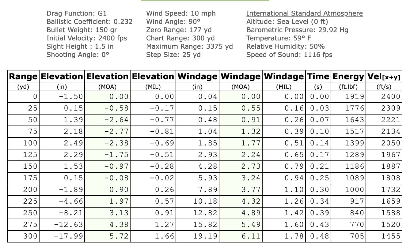 177-yard Zero Table Chart.