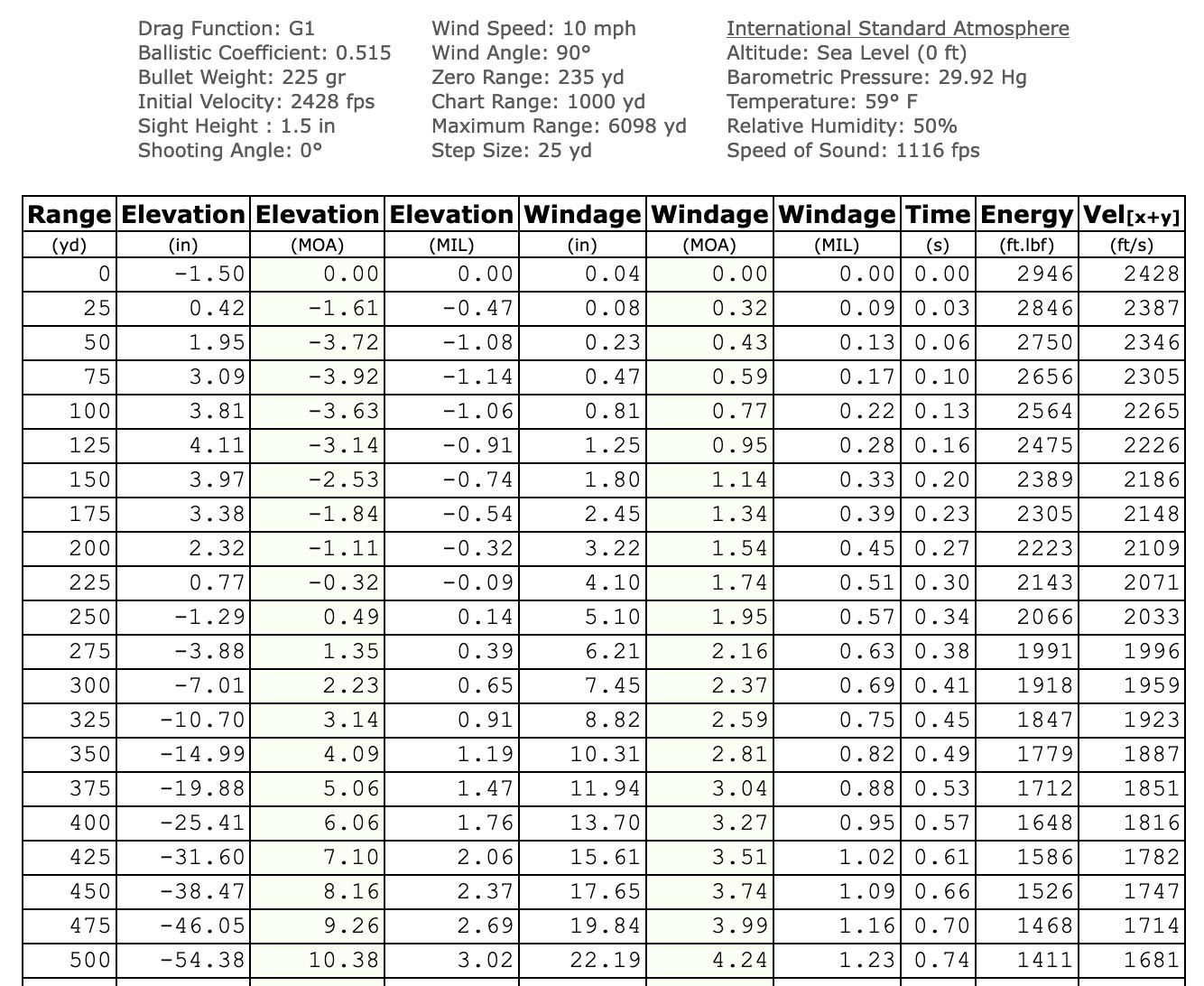 A chart detailing rifle cartridges and measurements.