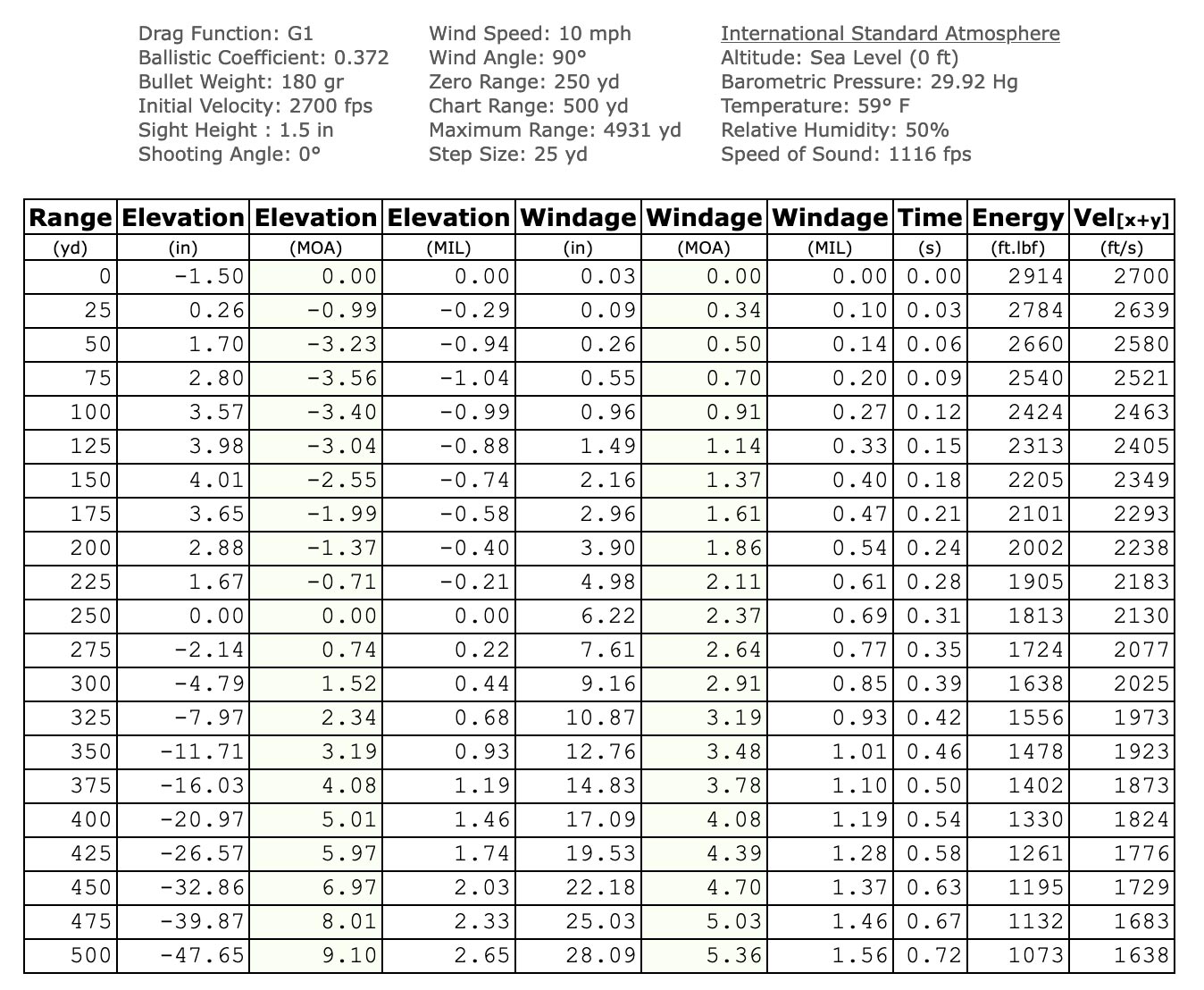 A chart detailing chart directories for rifle cartridges.