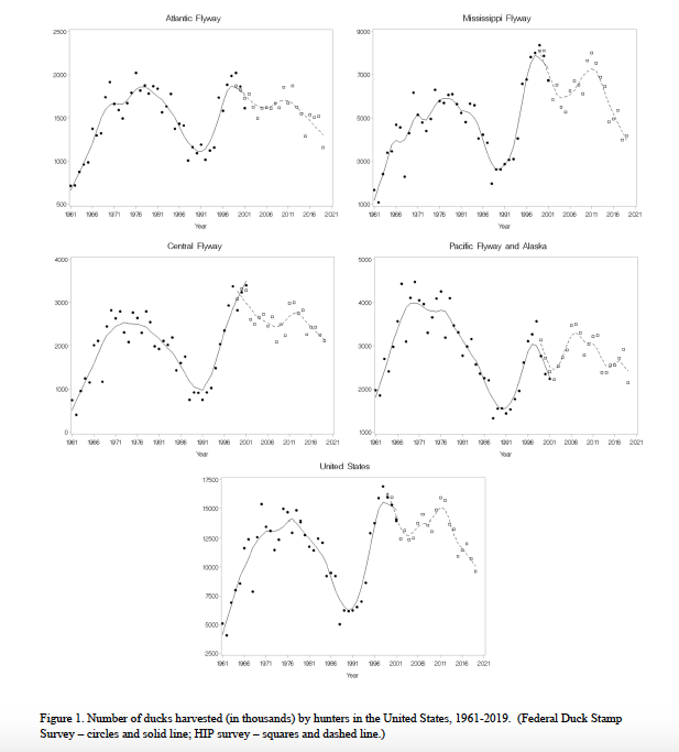 This graph shows duck harvest data in the U.S. broken down by flyway from 1961 to 2019.