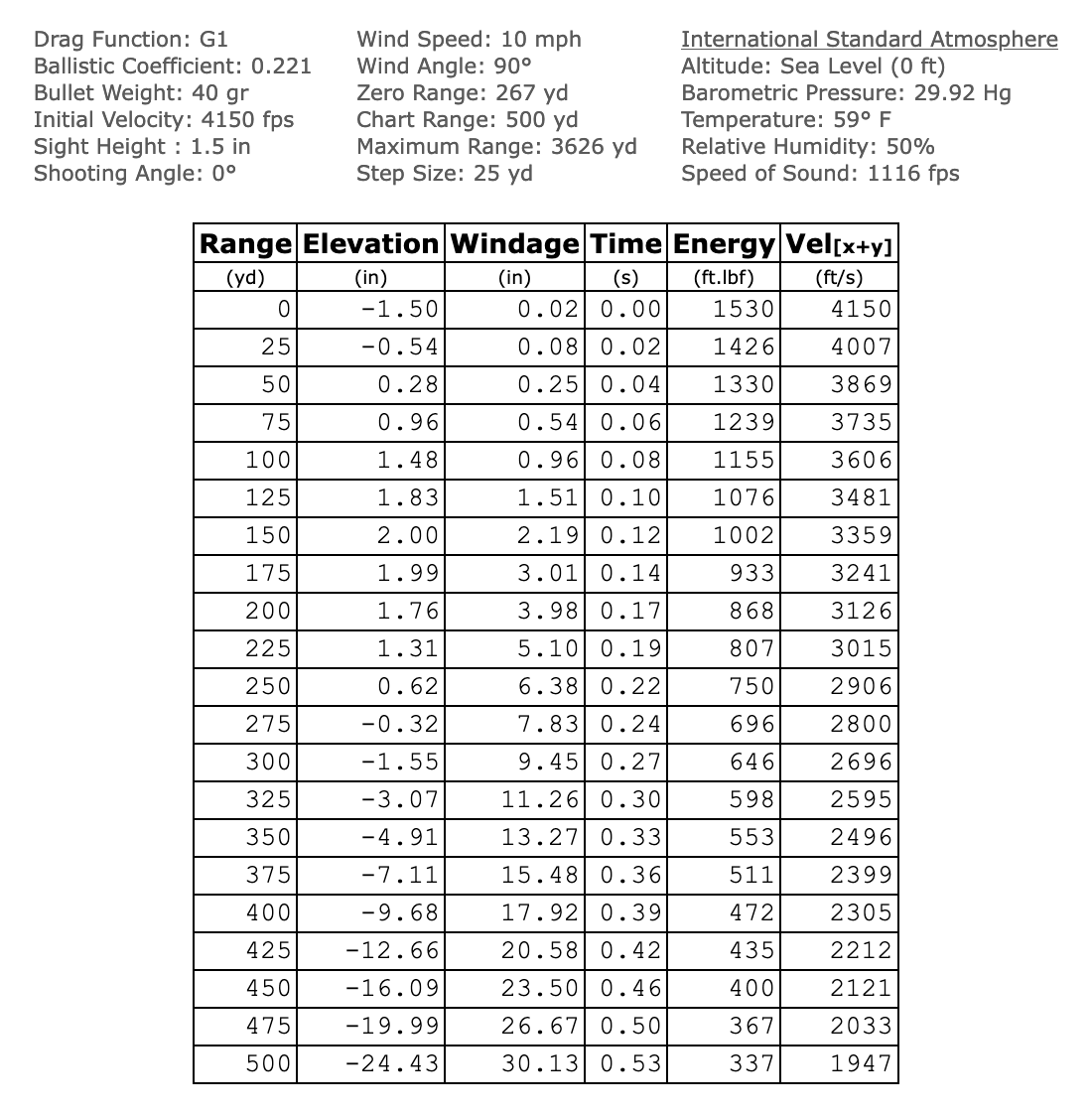 The ballistic data from a .220 Swift cartridge.