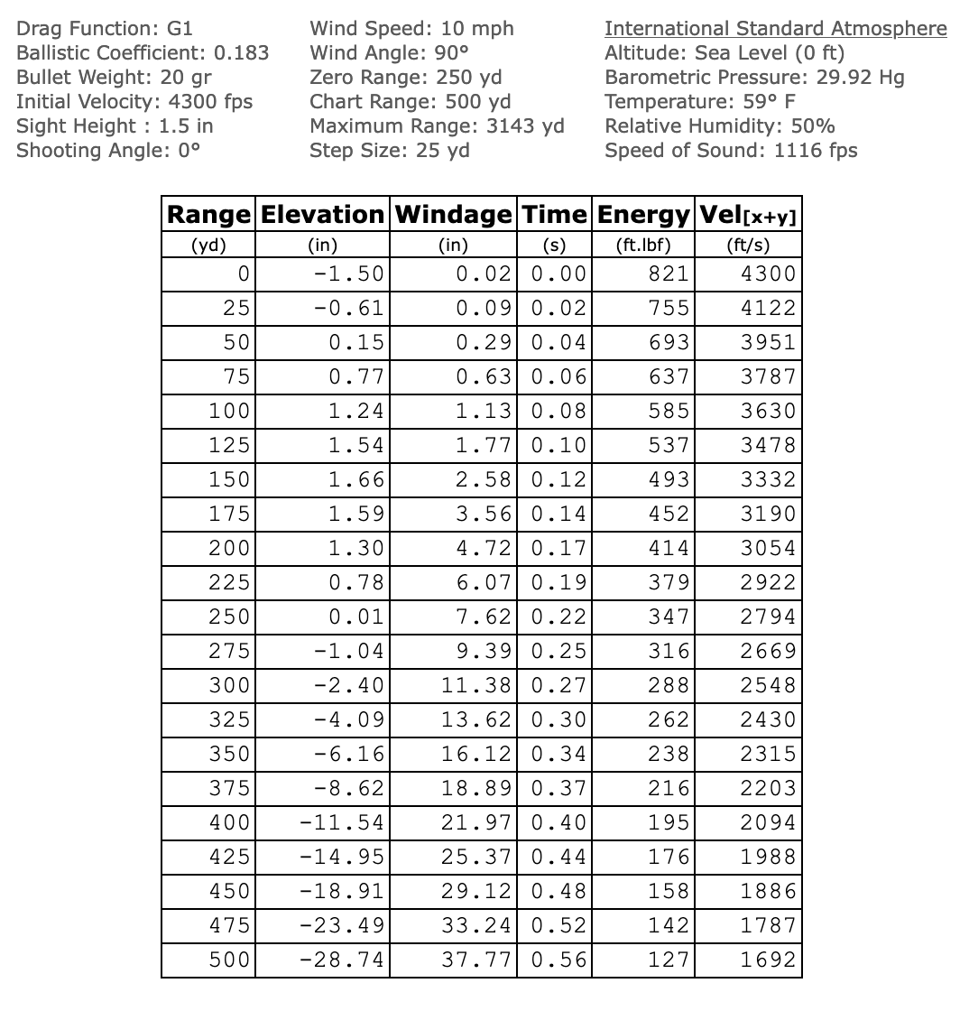 Ballistic data for the .17 Rem.