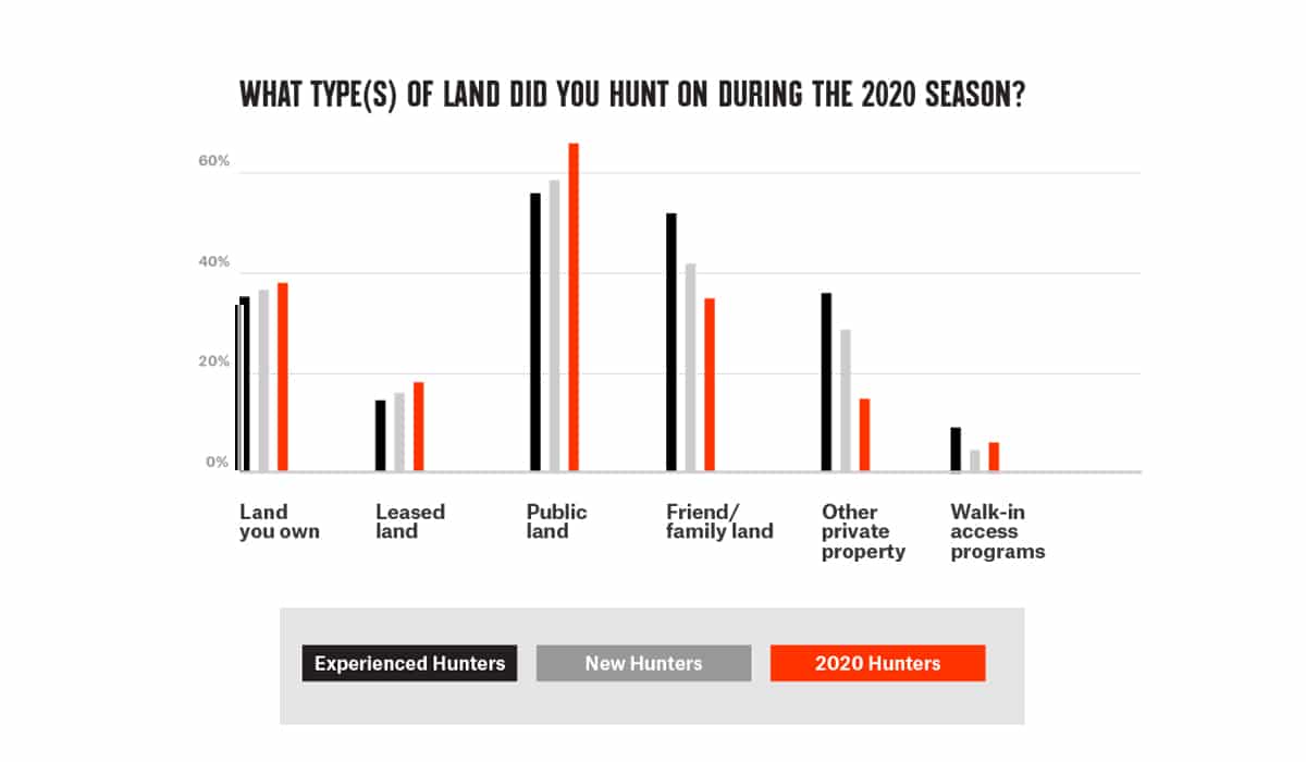 hunter public land use graph