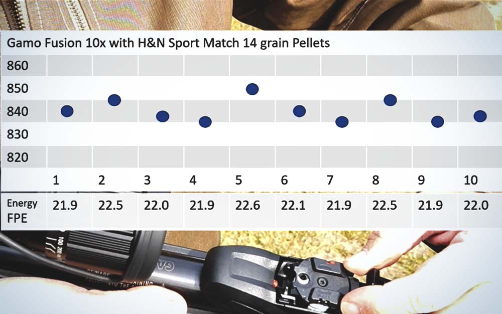 With an average velocity of 845 fps, this rifle/pellet combination were generating 24 ft-lb