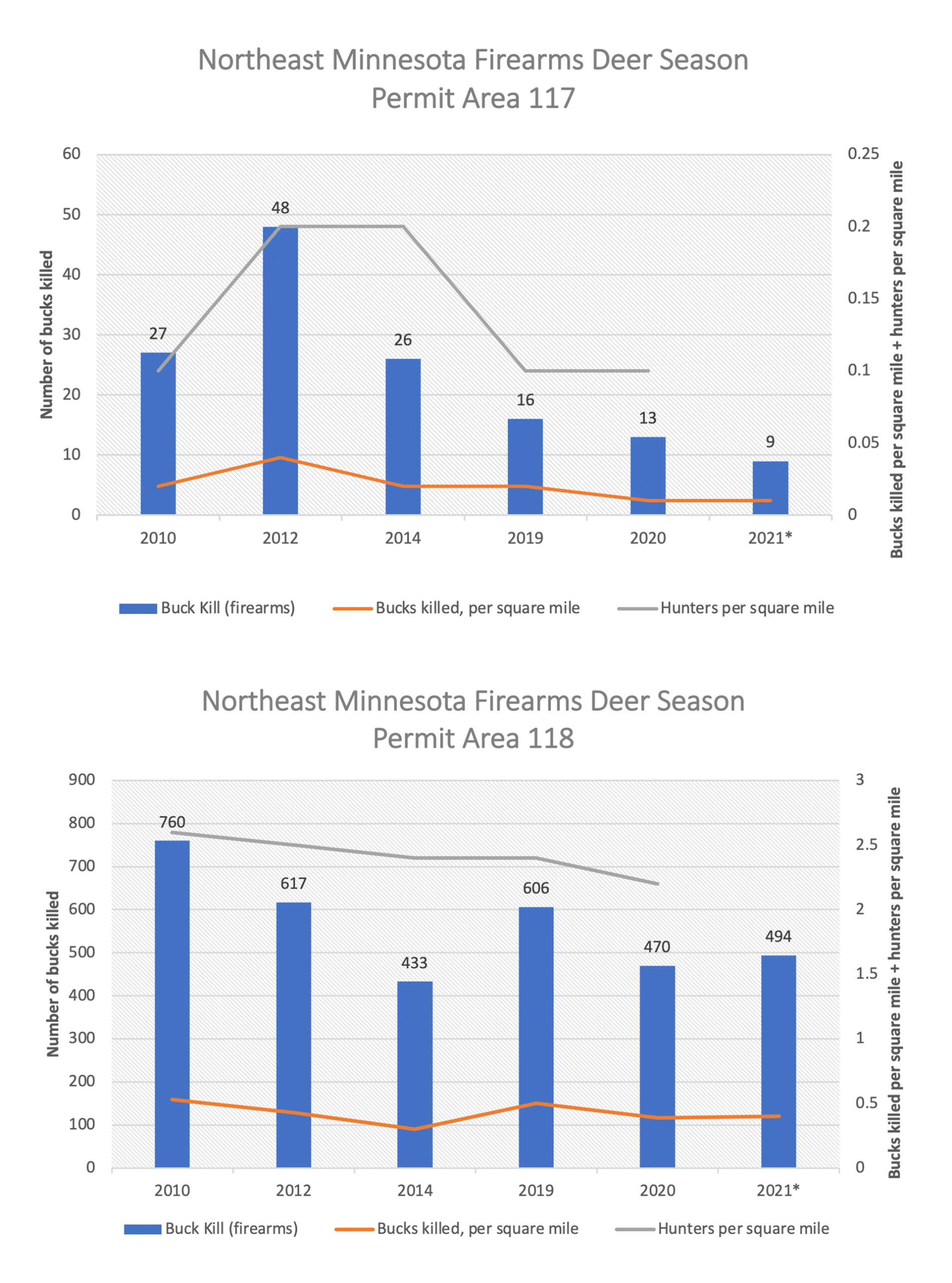 Minnesota buck harvest numbers are declining in northwoods.