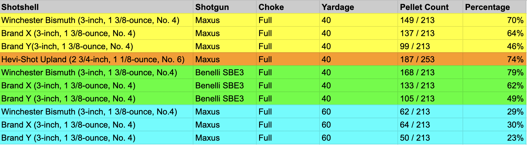 Here is how Winchester Bismuth stacked up against the competition.