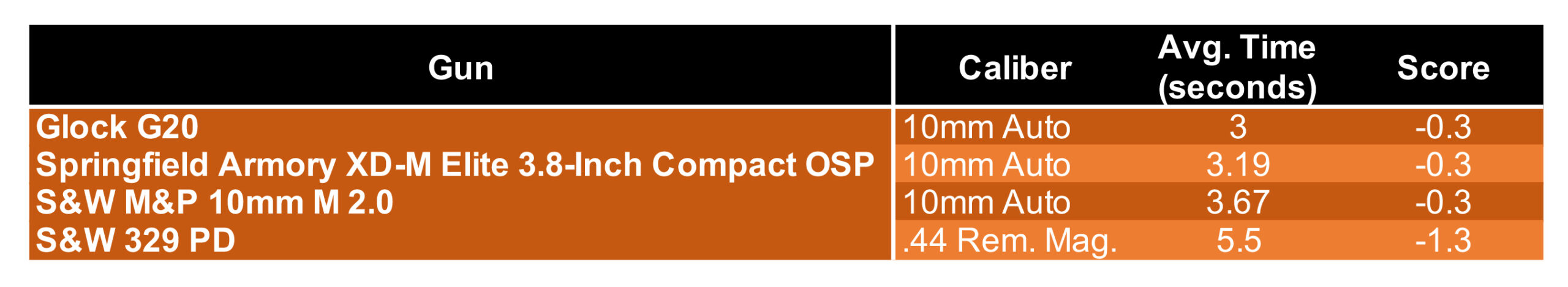 10mm vs .44 mag data