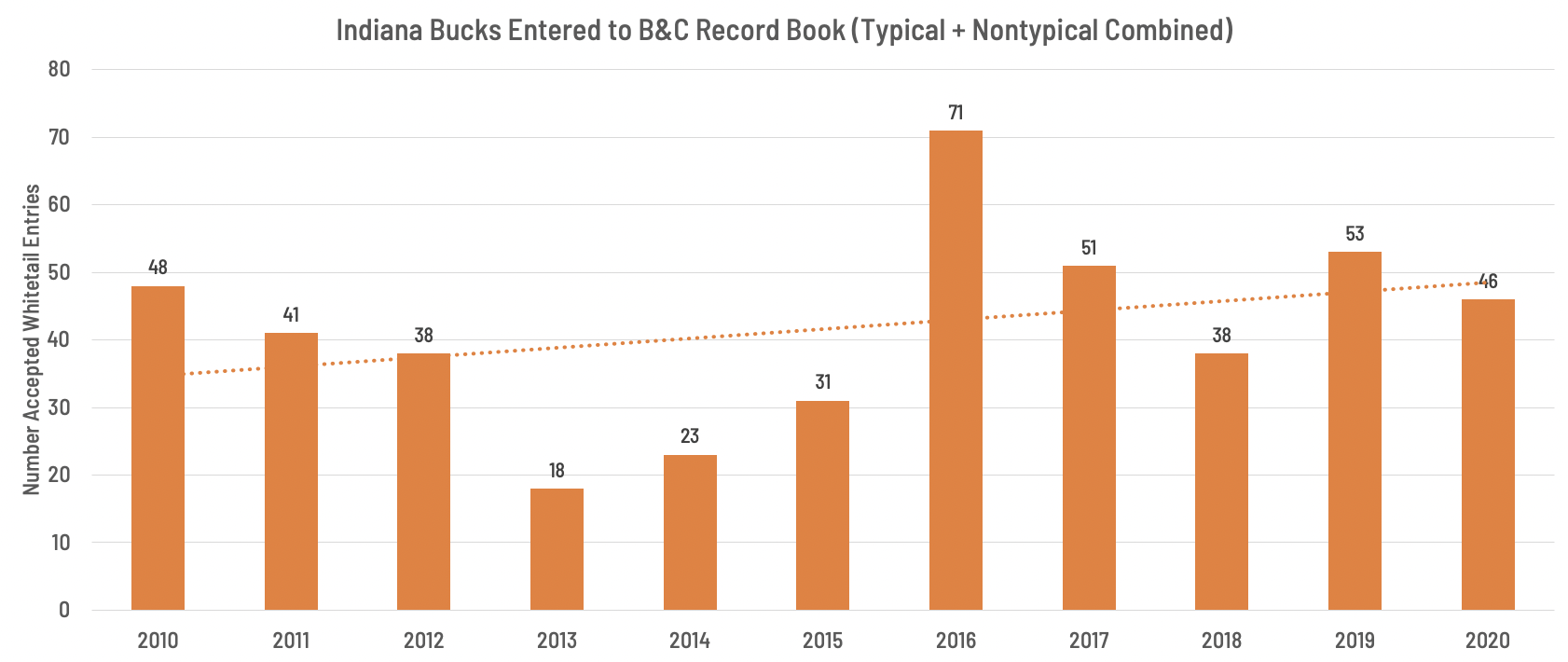 Indiana record book buck entries.