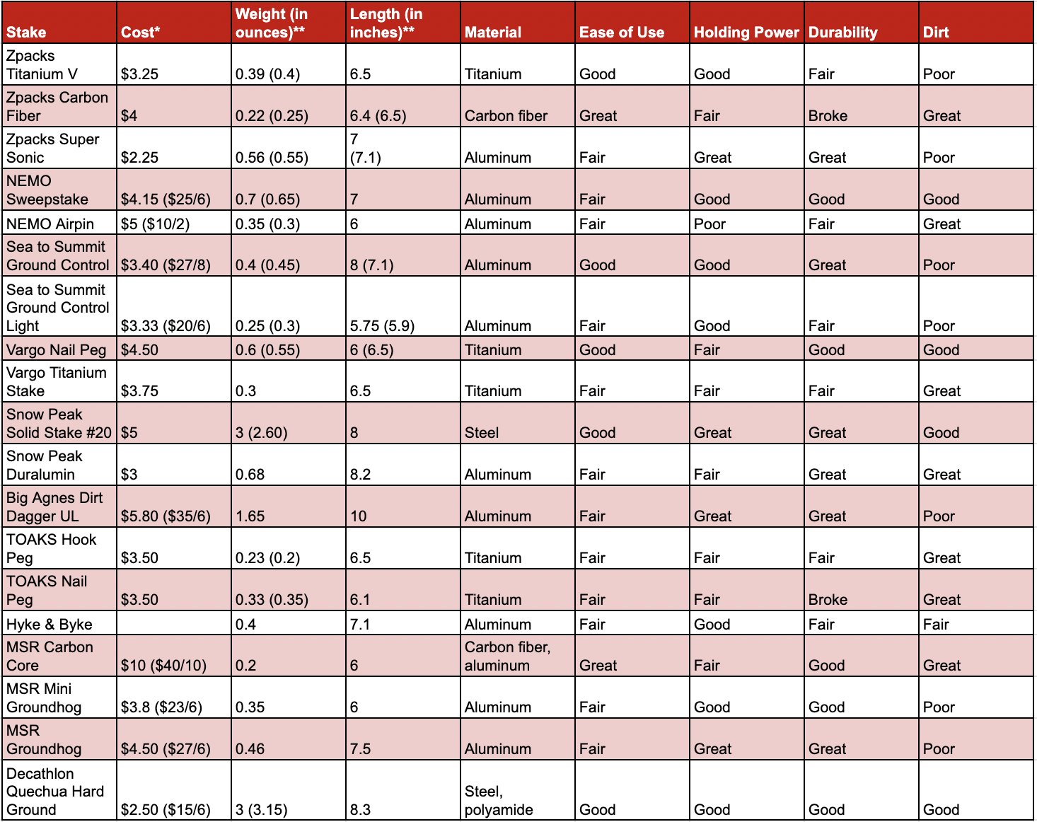 Best tent stakes testing data.