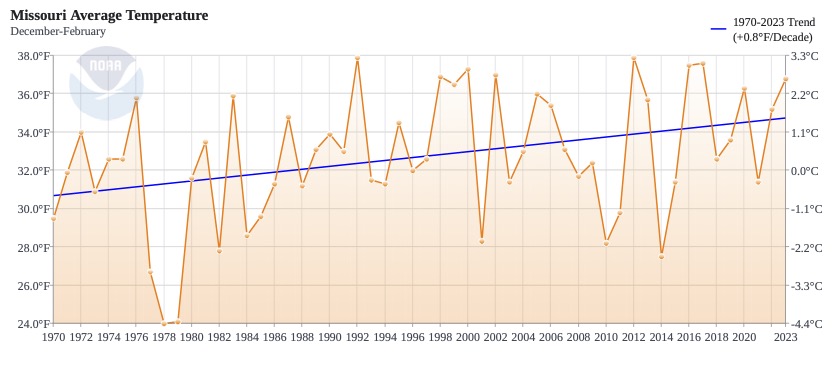 Missouri average temperature chart