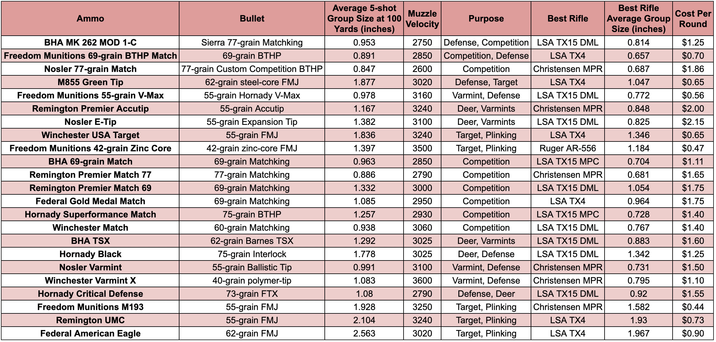 The results of the best 5.56 ammo test are in a chart.