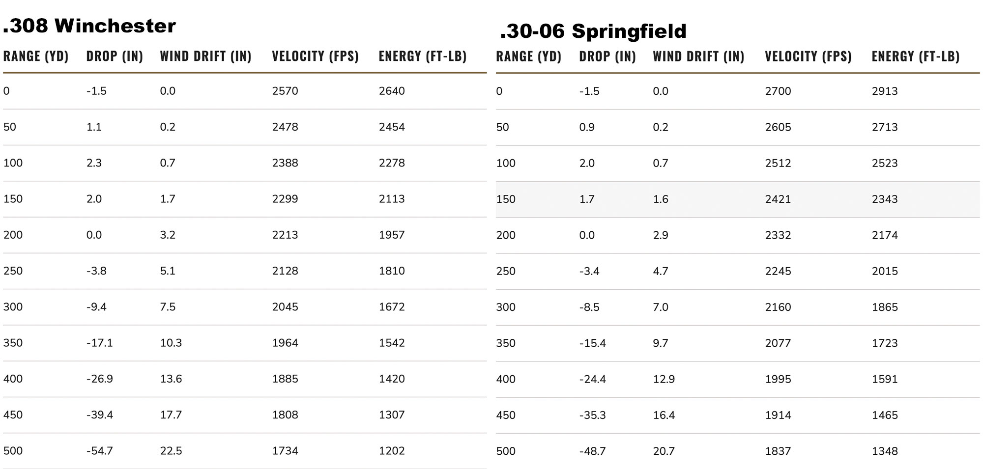 .308 vs .30-06 | Outdoor Life