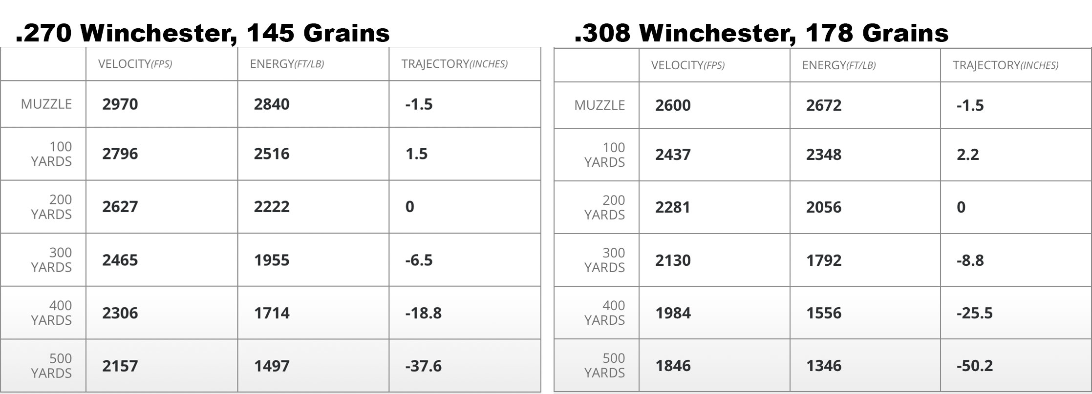 .270 vs .308 Outdoor Life