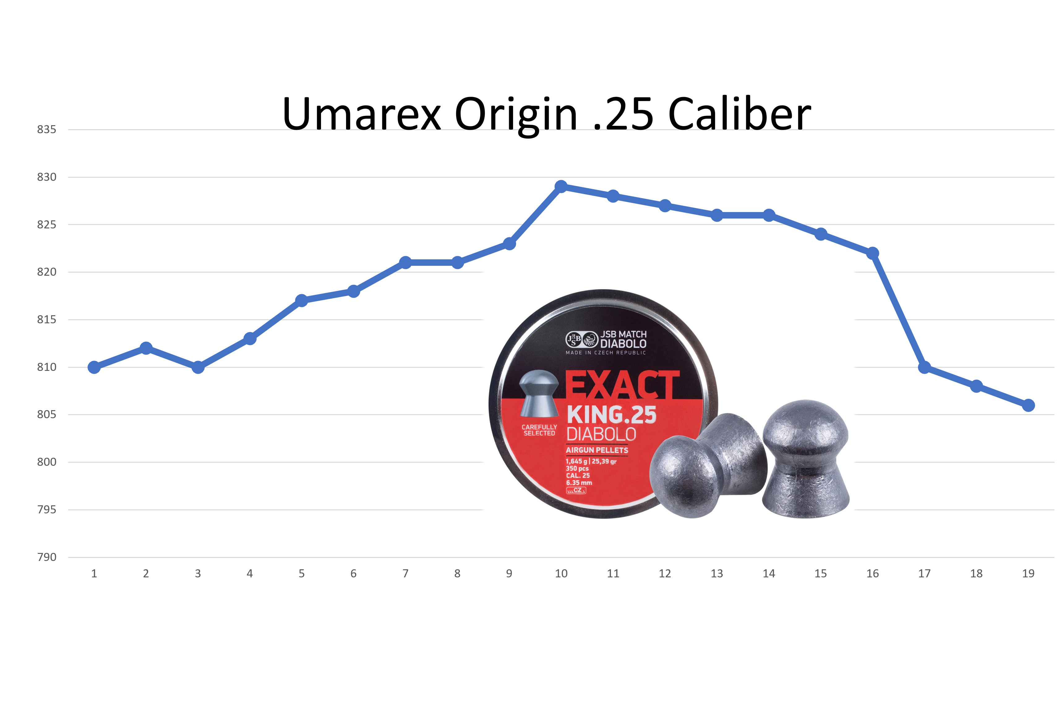 Umarex Origin chronograph results.