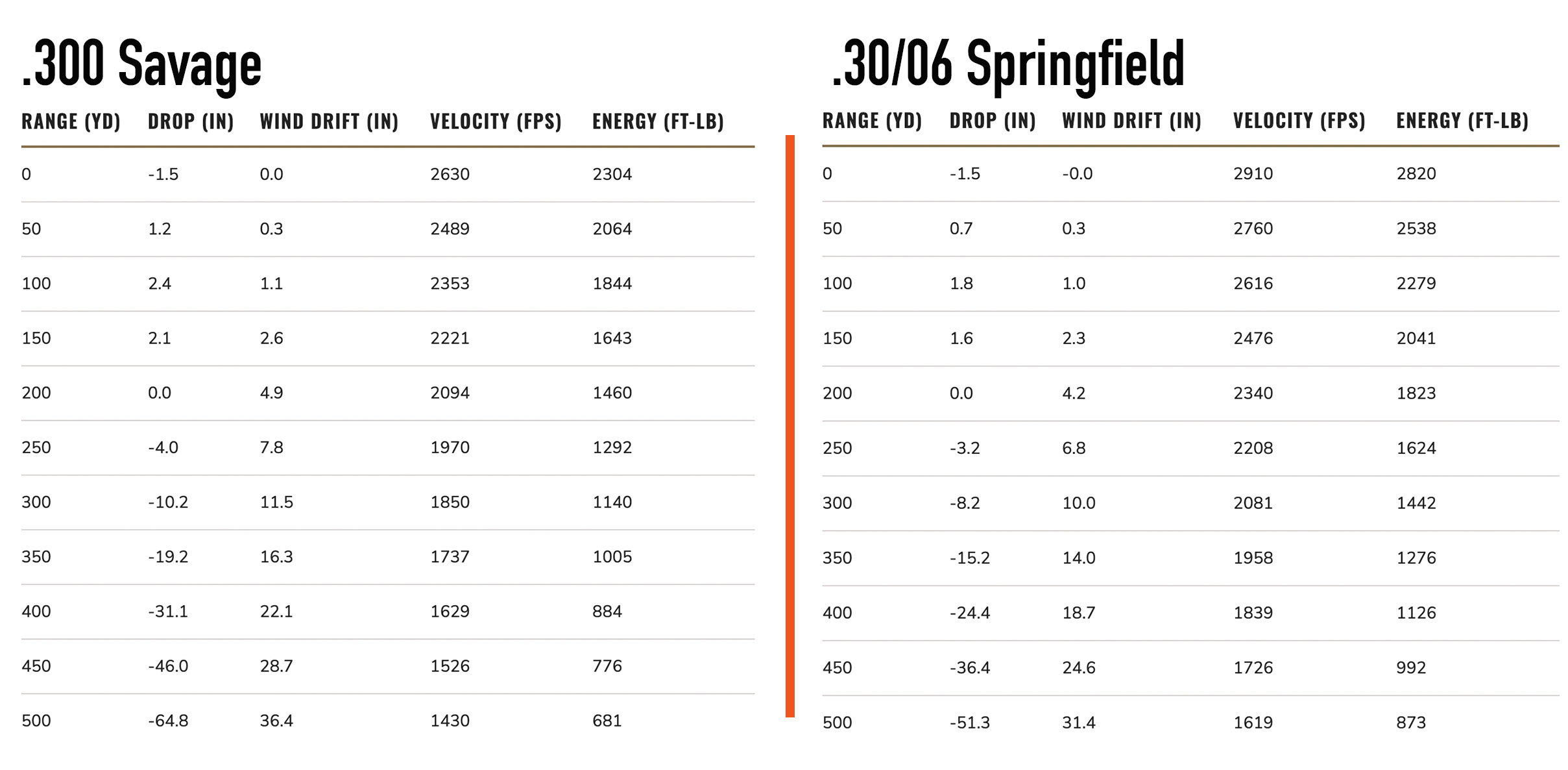 300 savage vs 30-06