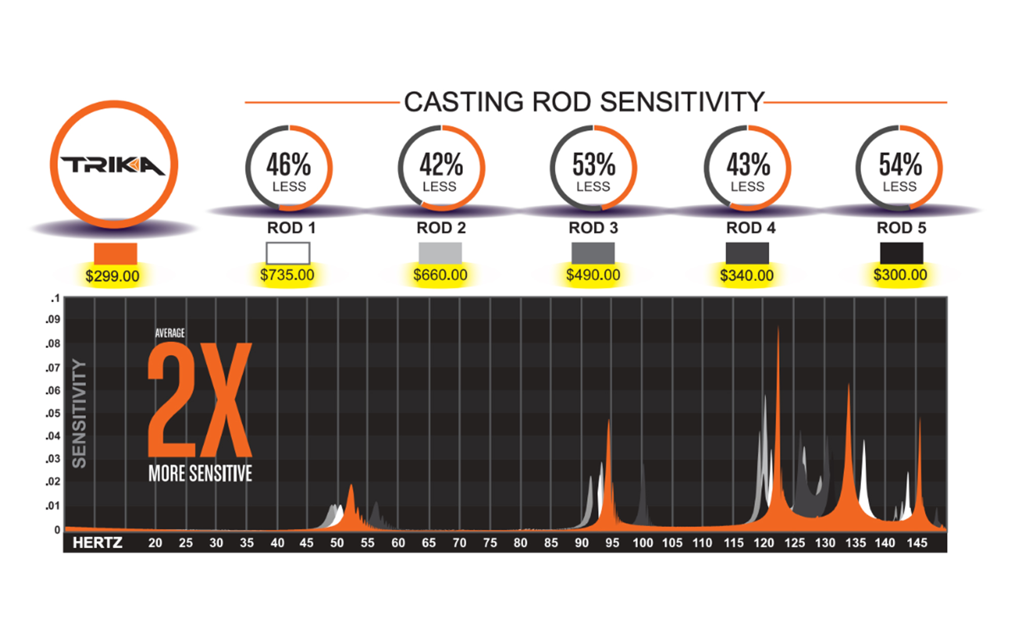 This data shows the Trika 6X casting rod's sensitivity.