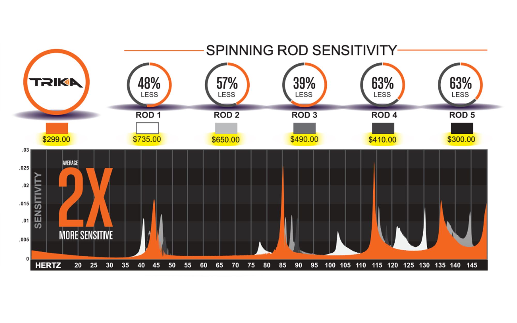 This data shows the Trika 6X spinning rod's sensitivity.