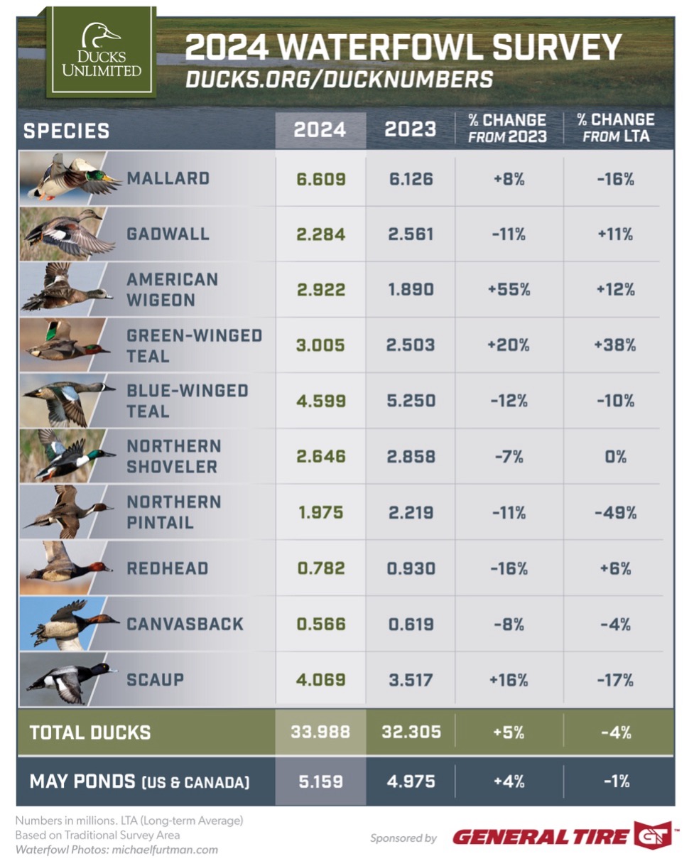 A chart showing duck population increases and decreases