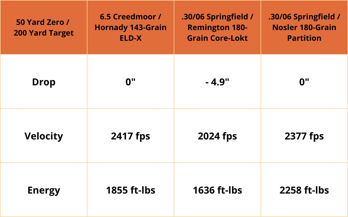 A breakdown of ammunition types