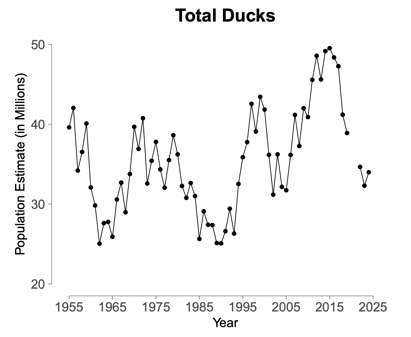 The total annual duck count over time.